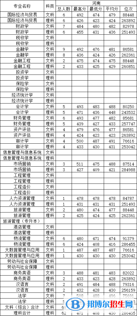 大連財經(jīng)學(xué)院是幾本？是985和211嗎？