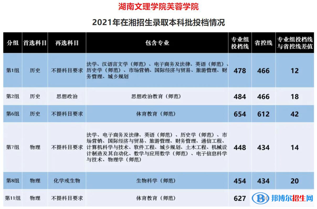 湖南文理學(xué)院芙蓉學(xué)院是幾本？是985和211嗎？