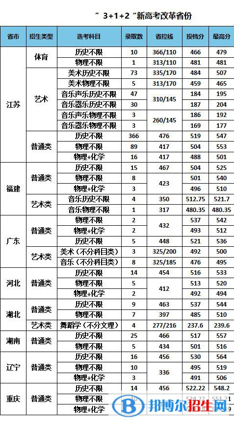 南京特殊教育師范學(xué)院是幾本？是985和211嗎？