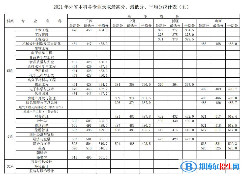 徐州工程學院是幾本？是985和211嗎？