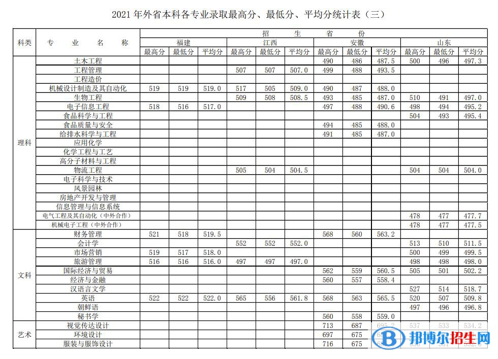 徐州工程學院是幾本？是985和211嗎？