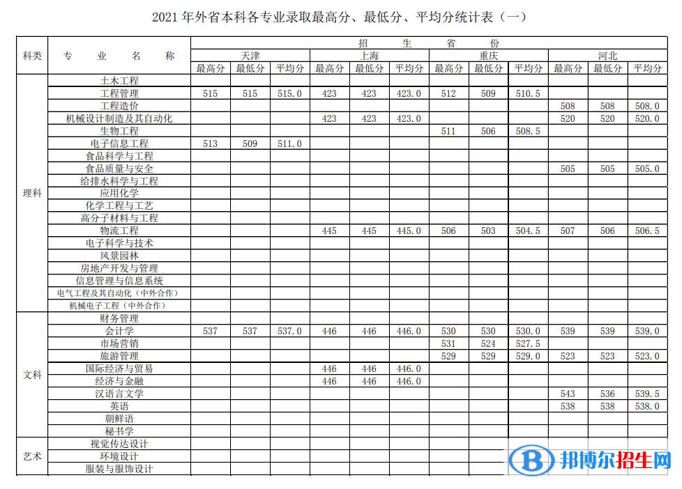 徐州工程學院是幾本？是985和211嗎？