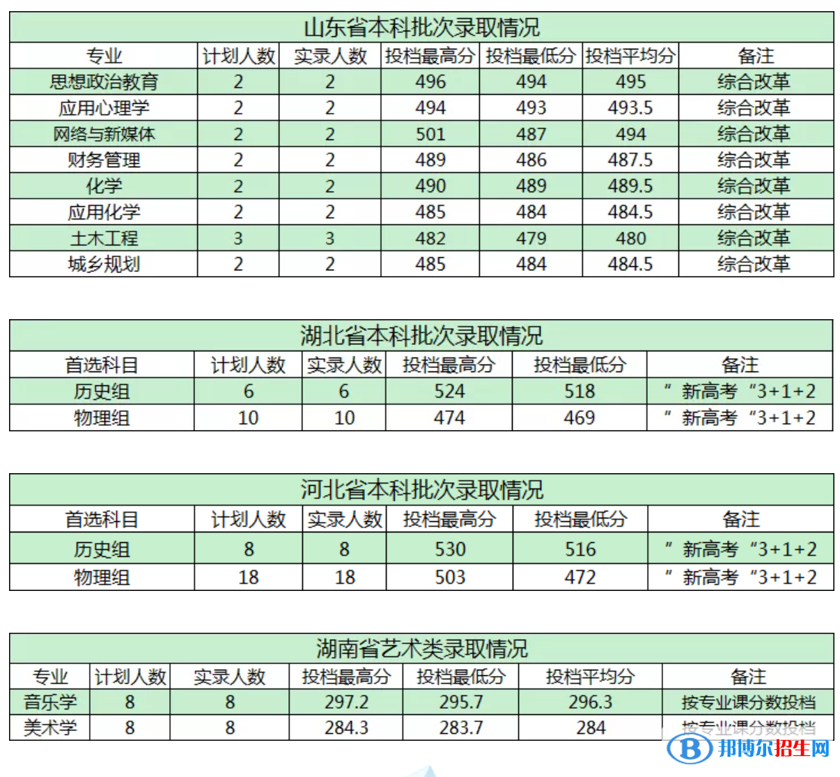 商洛學(xué)院是幾本？是985和211嗎？
