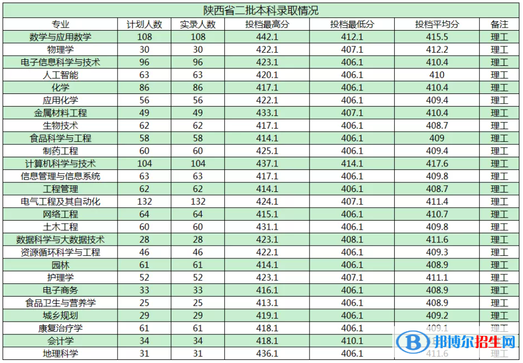 商洛學(xué)院是幾本？是985和211嗎？