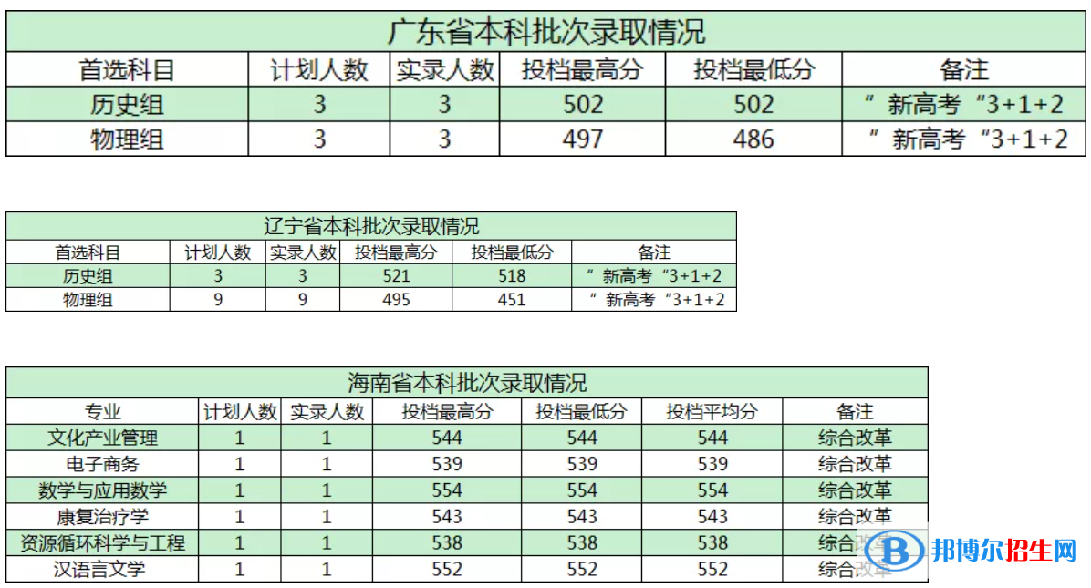 商洛學(xué)院是幾本？是985和211嗎？