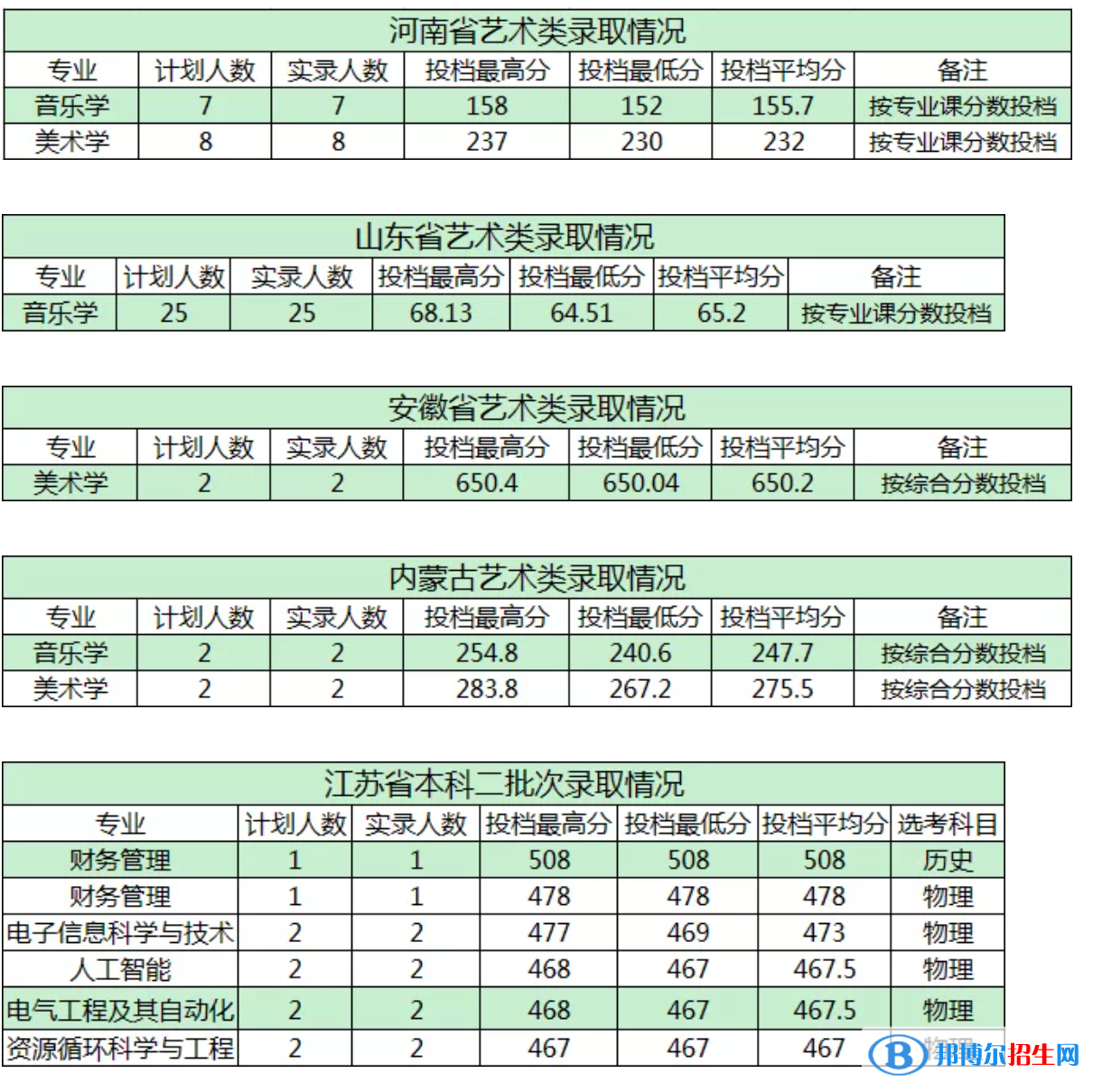 商洛學(xué)院是幾本？是985和211嗎？