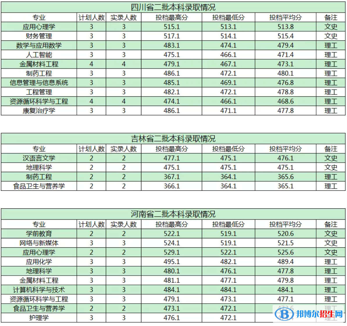 商洛學(xué)院是幾本？是985和211嗎？