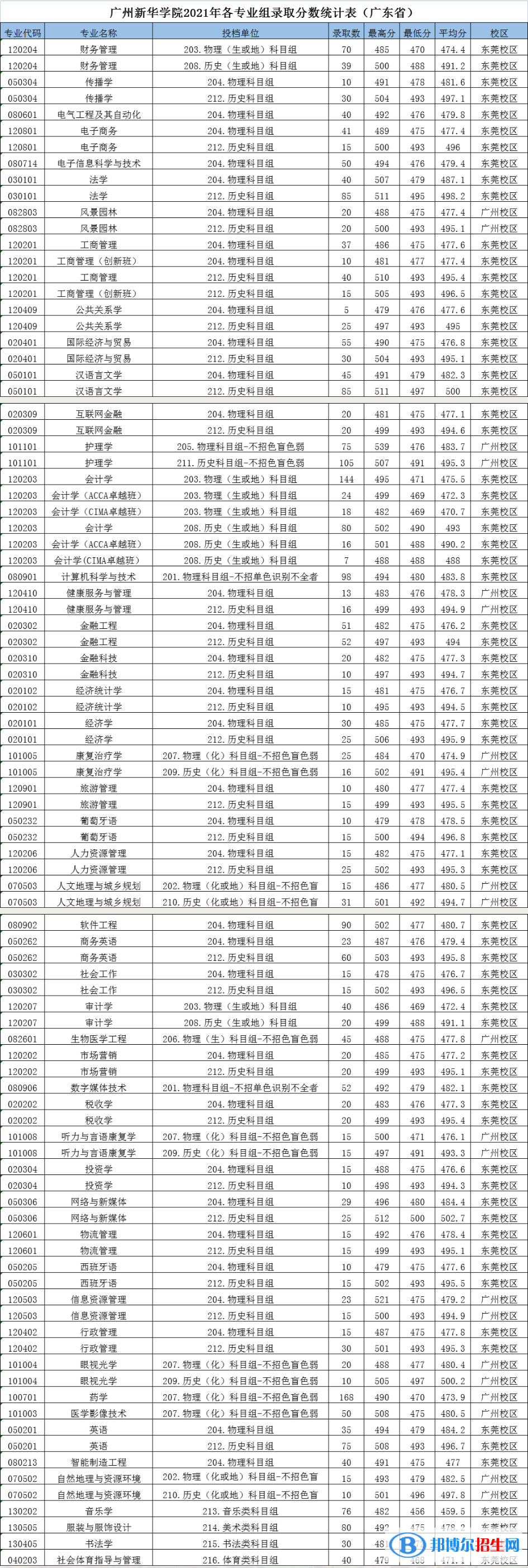 廣州新華學(xué)院是幾本？是985和211嗎？