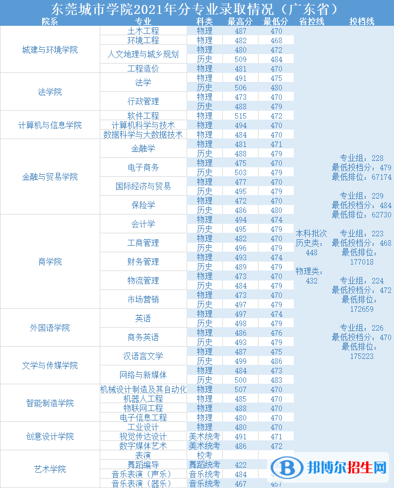 東莞城市學(xué)院是幾本？是985和211嗎？