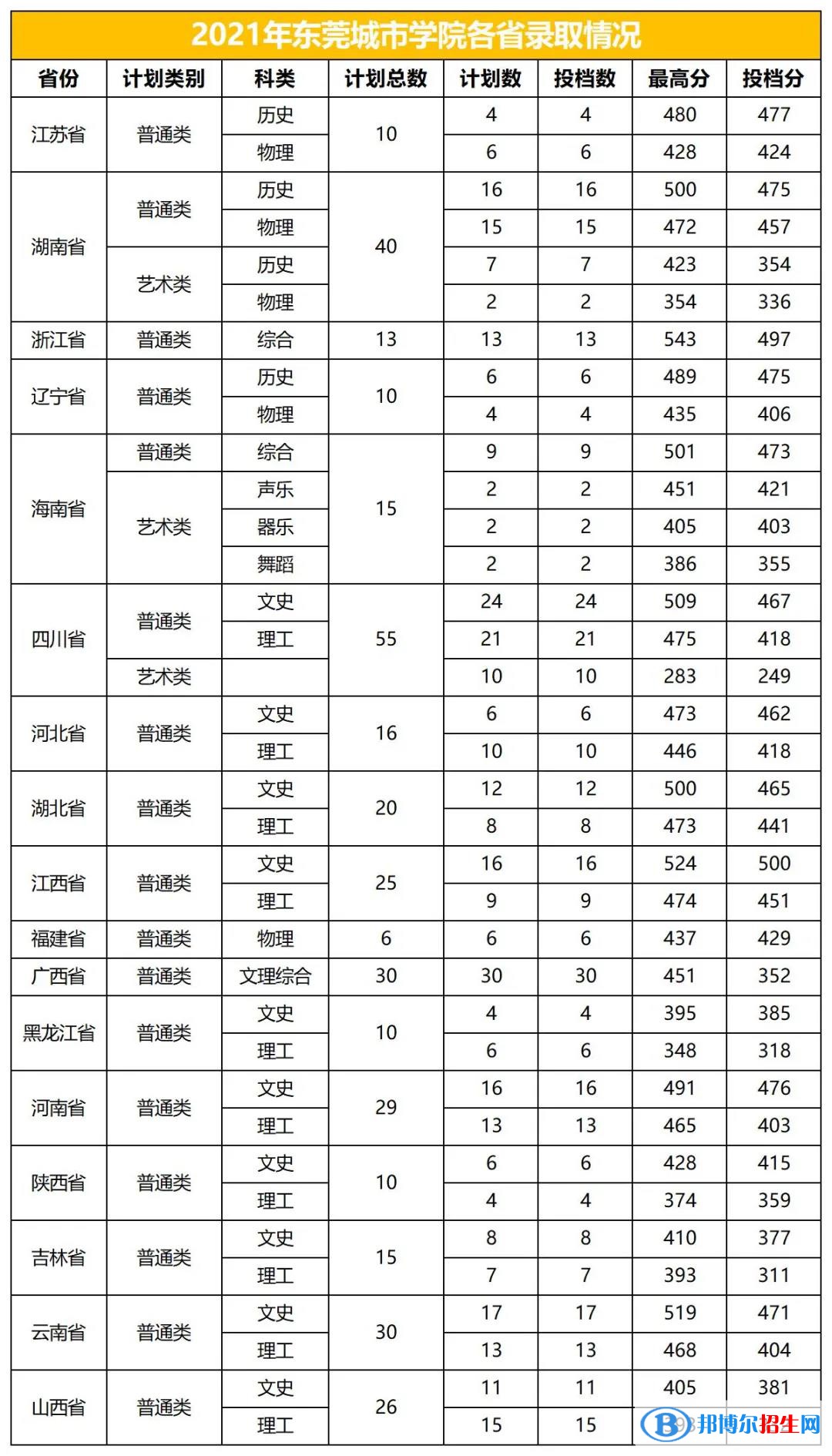東莞城市學(xué)院是幾本？是985和211嗎？
