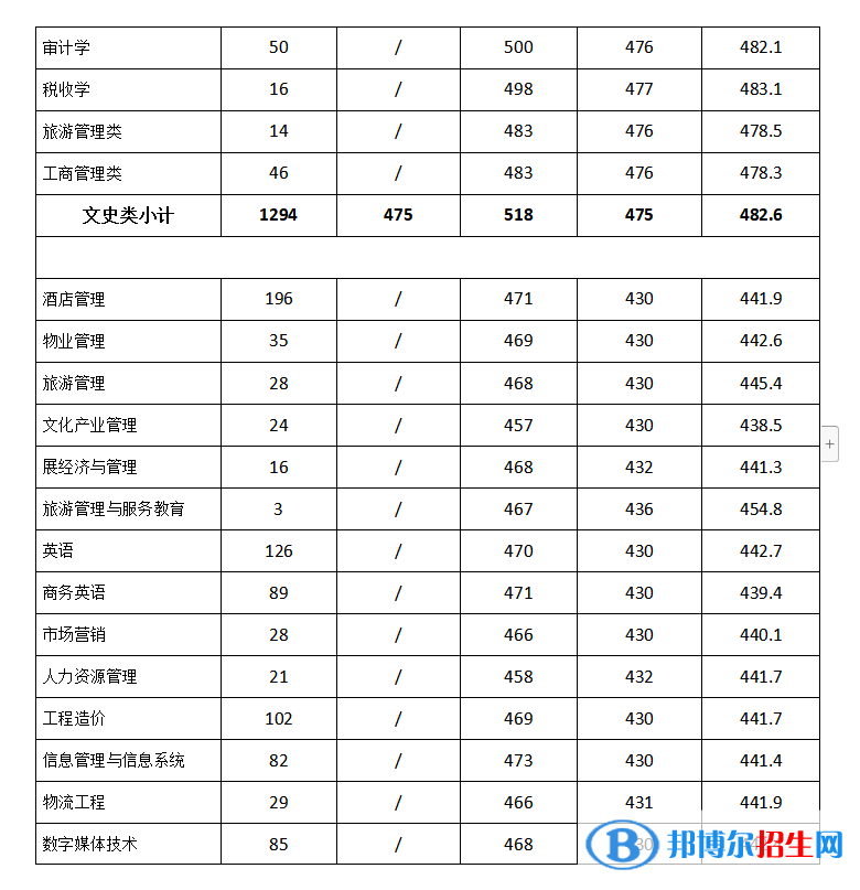 成都銀杏酒店管理學院是幾本?是985和211嗎?