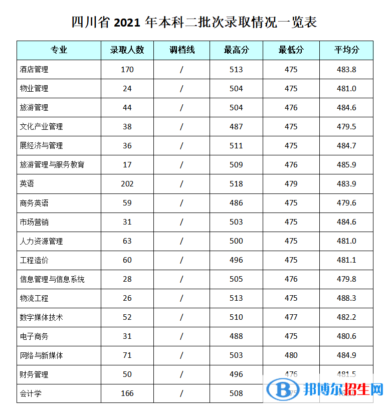 成都銀杏酒店管理學院是幾本?是985和211嗎?
