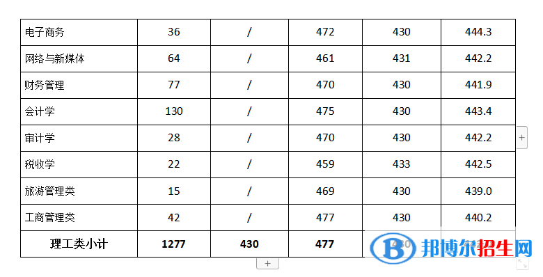 成都銀杏酒店管理學院是幾本?是985和211嗎?