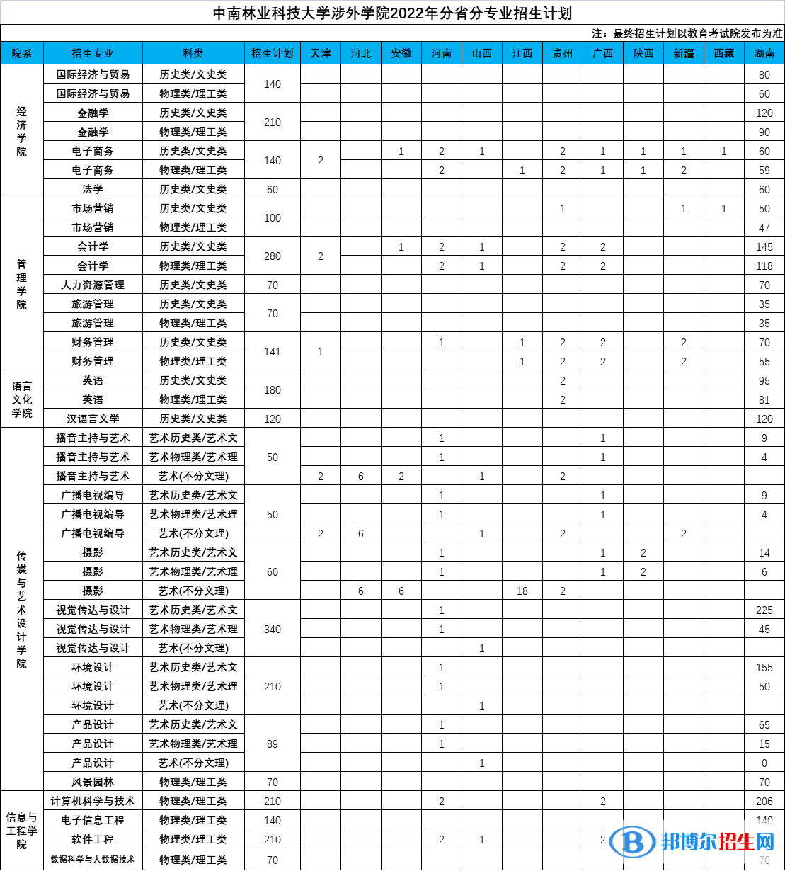 中南林業(yè)科技大學(xué)涉外學(xué)院開設(shè)哪些專業(yè)，中南林業(yè)科技大學(xué)涉外學(xué)院招生專業(yè)名單匯總-2023參考
