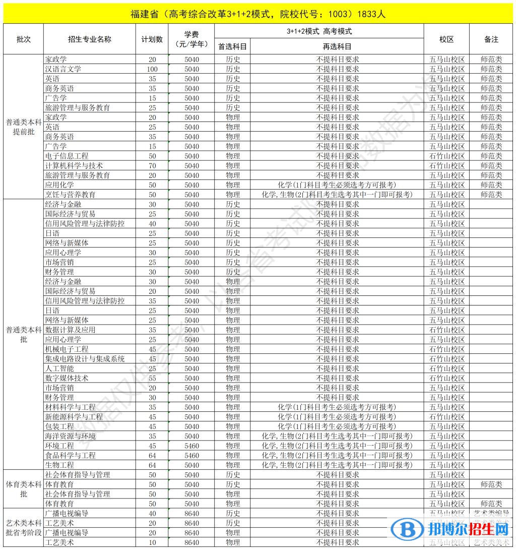 福建技術(shù)師范學(xué)院開設(shè)哪些專業(yè)，福建技術(shù)師范學(xué)院招生專業(yè)名單匯總-2023參考
