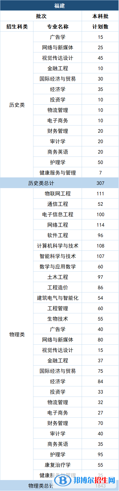 福州理工學院開設哪些專業(yè)，福州理工學院招生專業(yè)名單匯總-2023參考