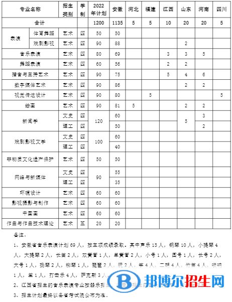 安徽藝術(shù)學(xué)院開(kāi)設(shè)哪些專業(yè)，安徽藝術(shù)學(xué)院招生專業(yè)名單匯總-2023參考