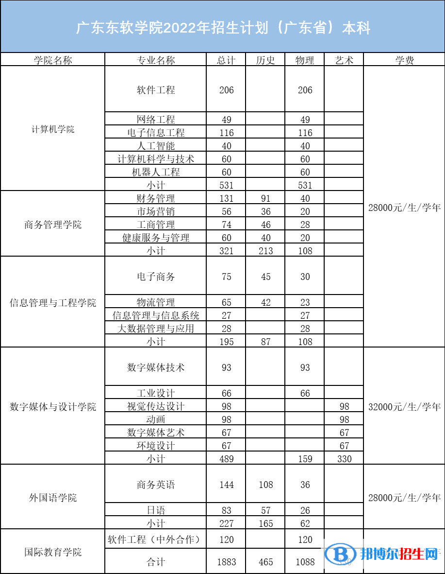 廣東東軟學(xué)院開設(shè)哪些專業(yè)，廣東東軟學(xué)院招生專業(yè)名單匯總-2023參考