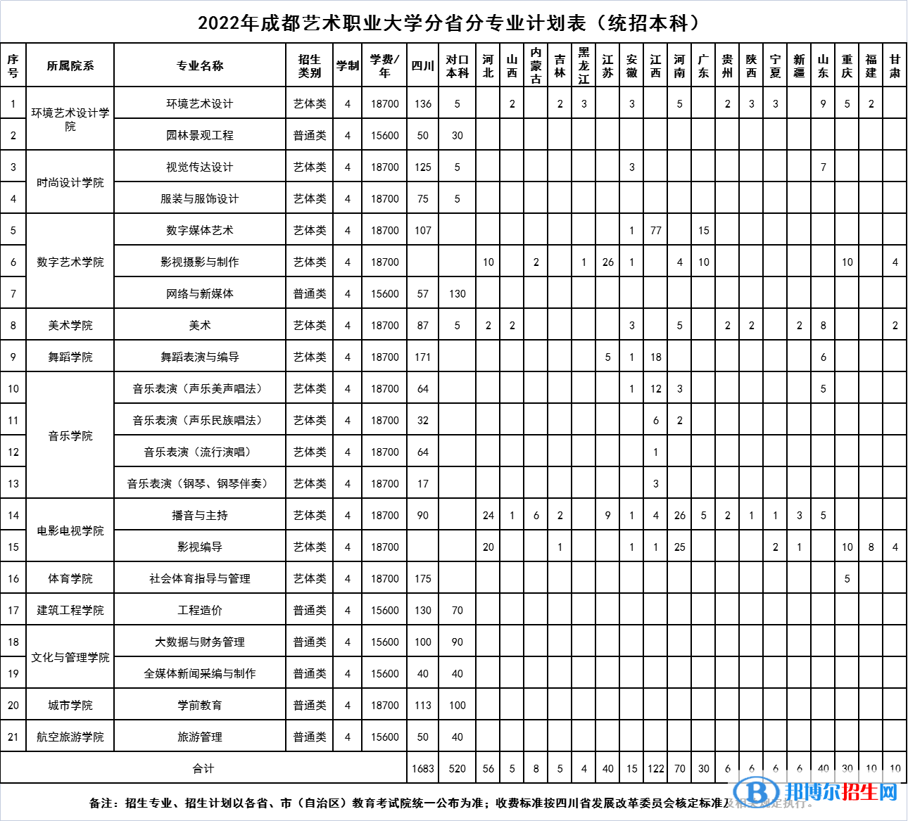 成都藝術(shù)職業(yè)大學(xué)開(kāi)設(shè)哪些專業(yè)，成都藝術(shù)職業(yè)大學(xué)招生專業(yè)名單匯總-2023參考