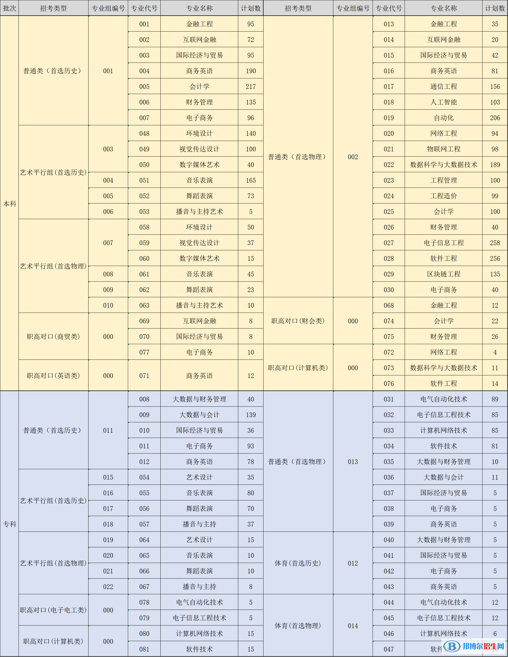 湖南信息學院開設哪些專業(yè)，湖南信息學院招生專業(yè)名單匯總-2023參考