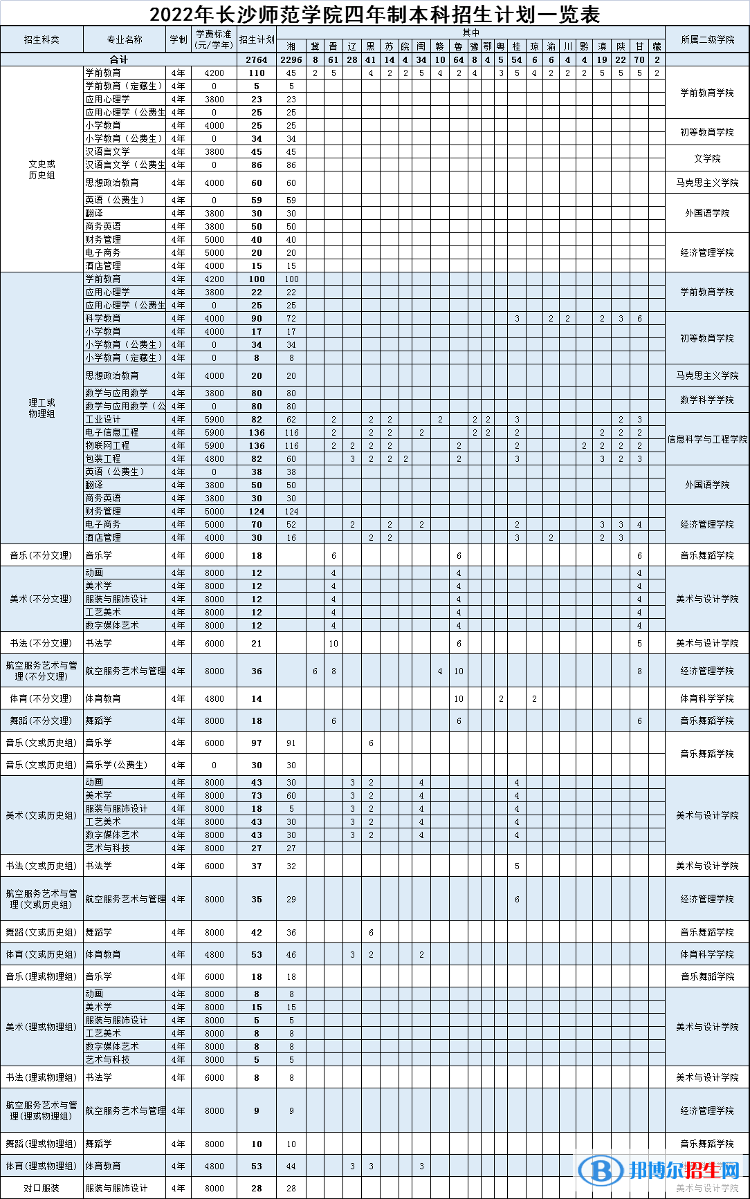 長沙師范學院有哪些專業(yè)？