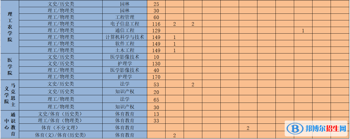 吉首大學(xué)張家界學(xué)院開設(shè)哪些專業(yè)，吉首大學(xué)張家界學(xué)院招生專業(yè)名單匯總-2023參考