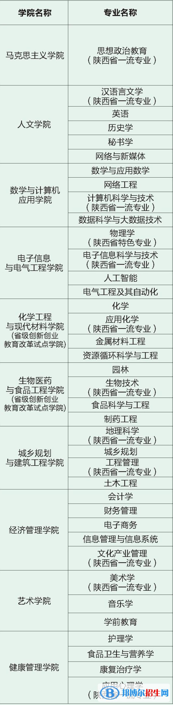 商洛學(xué)院開設(shè)哪些專業(yè)，商洛學(xué)院招生專業(yè)名單匯總-2023參考