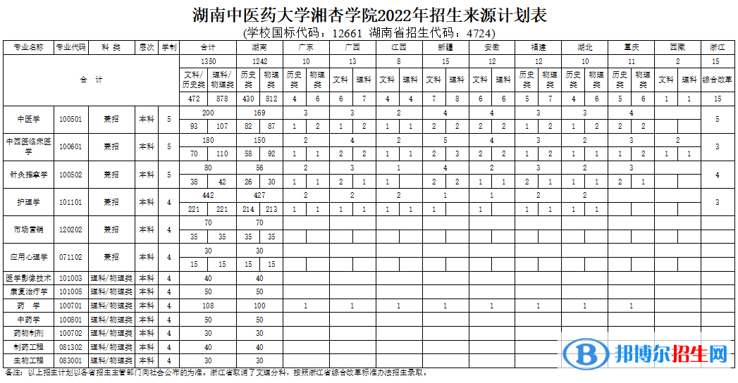 湖南中醫(yī)藥大學(xué)湘杏學(xué)院開設(shè)哪些專業(yè)，湖南中醫(yī)藥大學(xué)湘杏學(xué)院招生專業(yè)名單匯總-2023參考