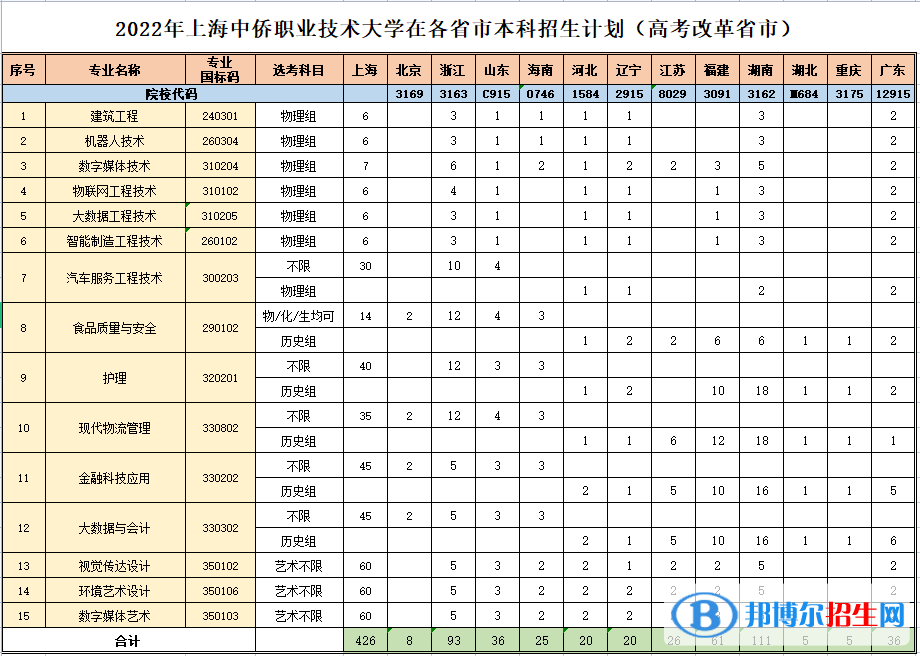 上海中僑職業(yè)技術(shù)大學(xué)開(kāi)設(shè)哪些專業(yè)，上海中僑職業(yè)技術(shù)大學(xué)招生專業(yè)名單匯總-2023參考
