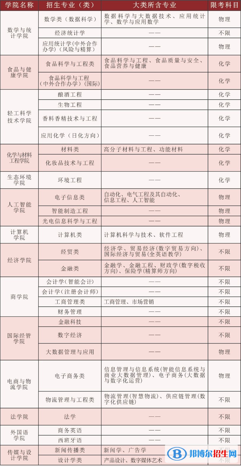 北京工商大學(xué)開(kāi)設(shè)哪些專業(yè)，北京工商大學(xué)招生專業(yè)名單匯總-2023參考