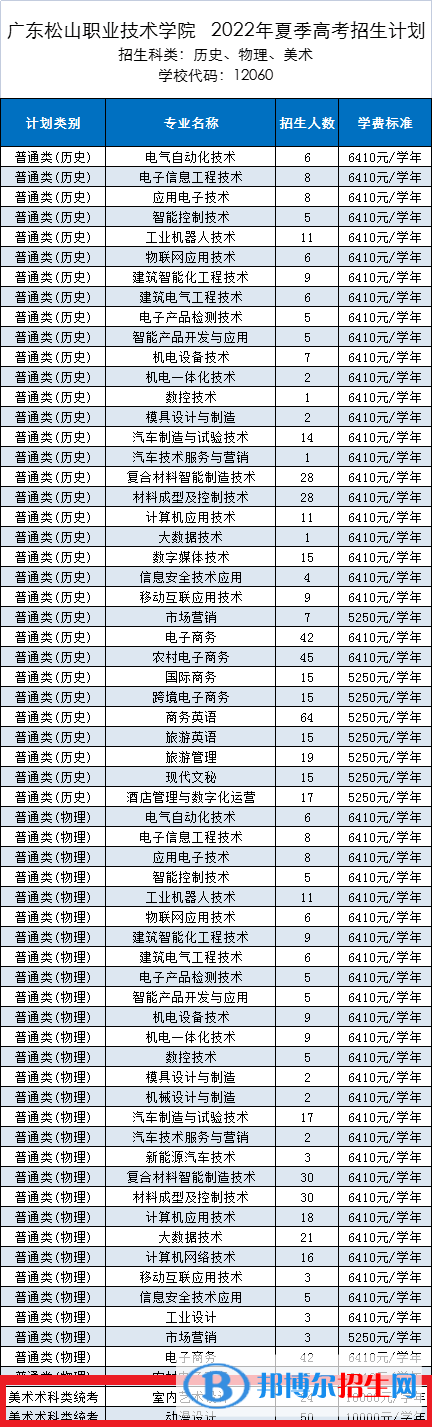 廣東松山職業(yè)技術學院藝術類專業(yè)有哪些？