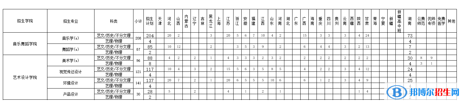 邵陽學(xué)院藝術(shù)類專業(yè)有哪些？