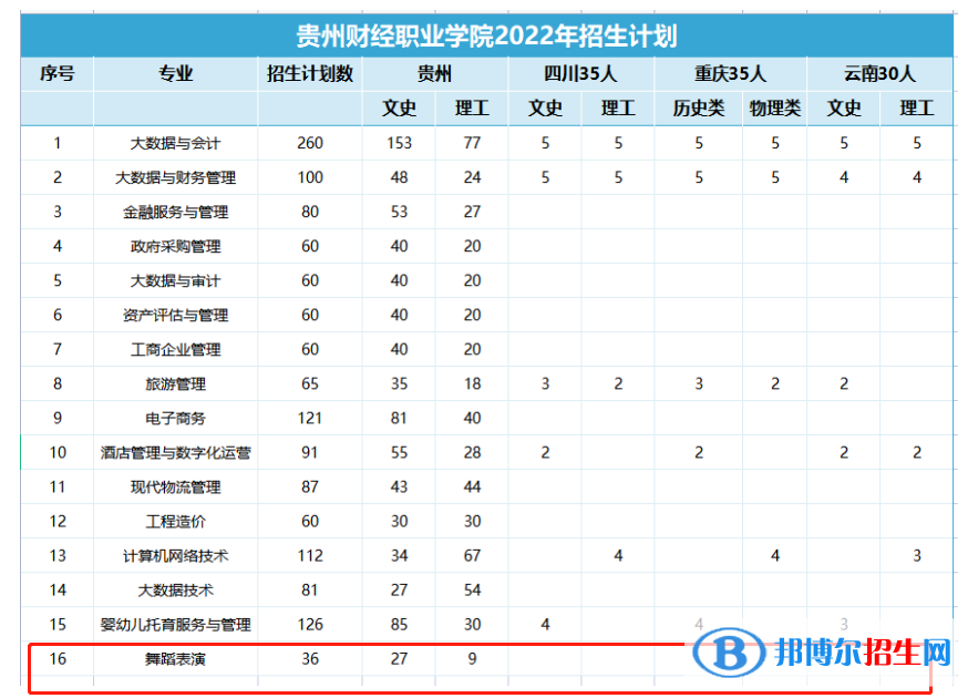 貴州財(cái)經(jīng)職業(yè)學(xué)院藝術(shù)類專業(yè)有哪些？