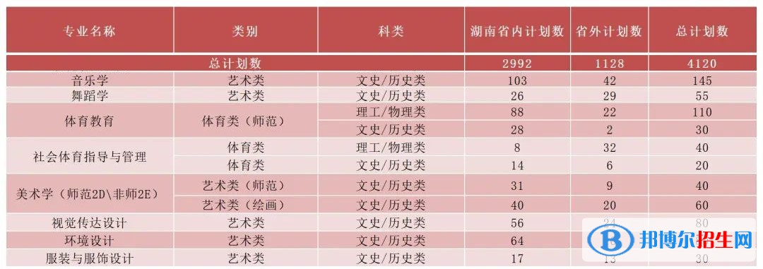 湖南理工學(xué)院藝術(shù)類專業(yè)有哪些？