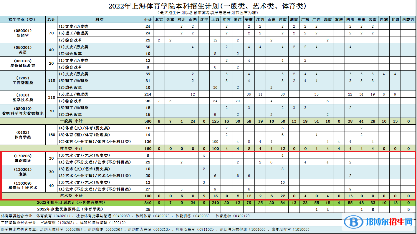 上海體育學(xué)院藝術(shù)類專業(yè)有哪些？