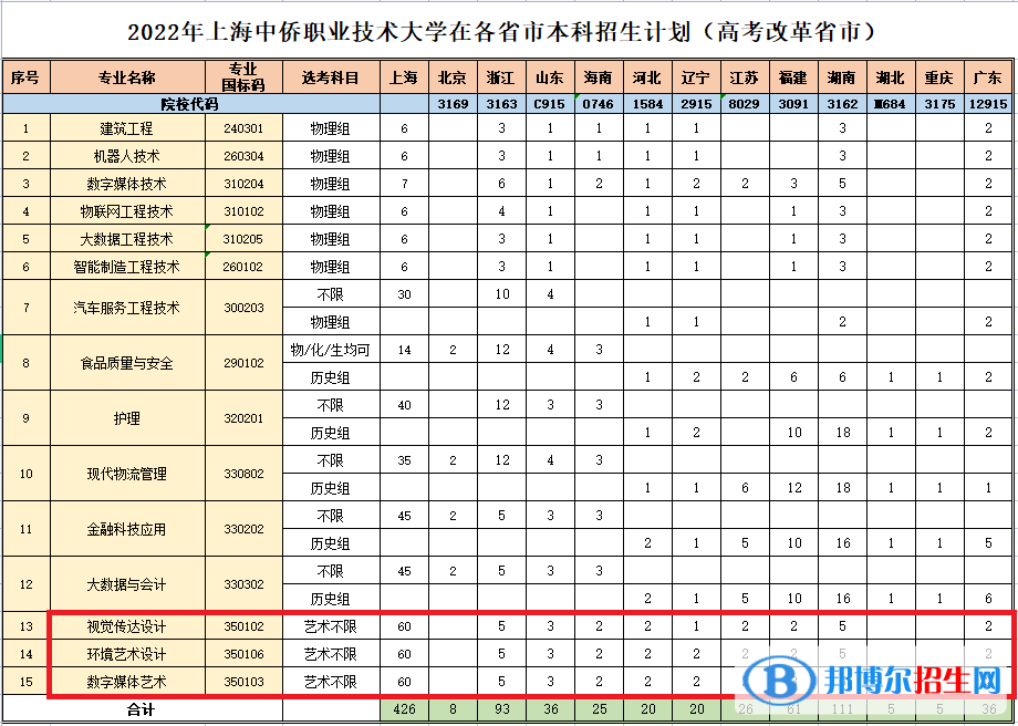 上海中僑職業(yè)技術(shù)大學藝術(shù)類專業(yè)有哪些？
