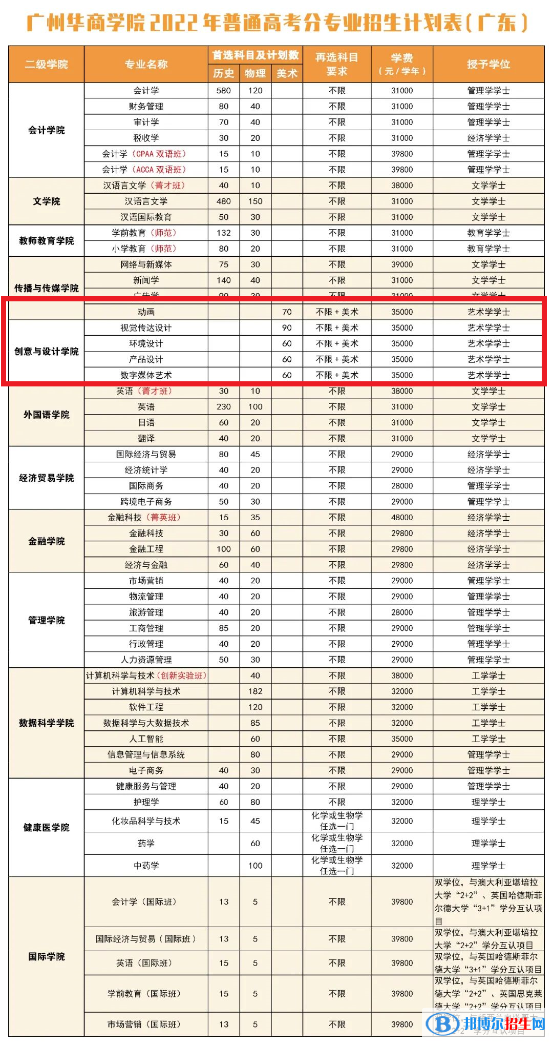 廣州華商學(xué)院藝術(shù)類專業(yè)有哪些？