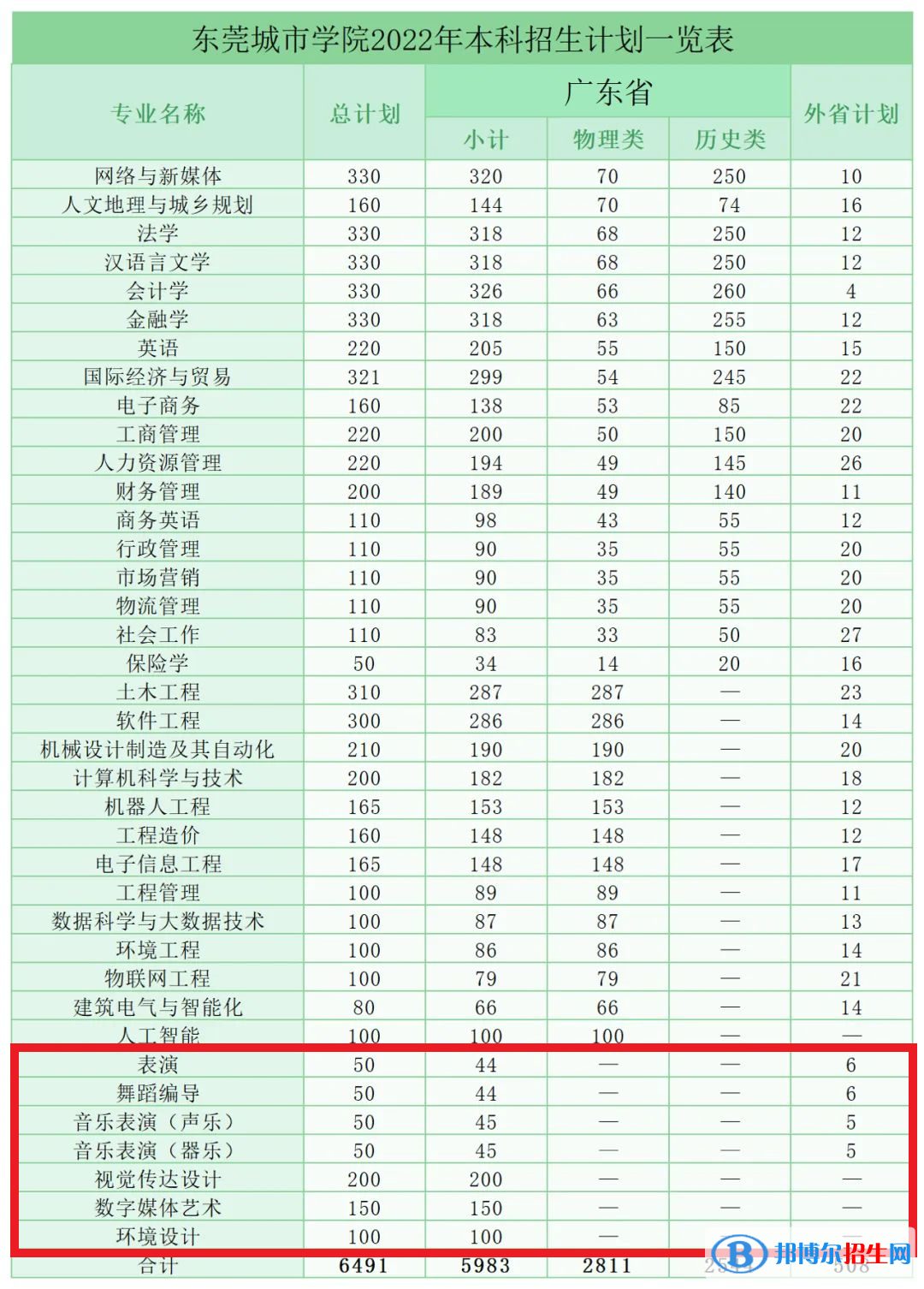 東莞城市學(xué)院藝術(shù)類(lèi)專(zhuān)業(yè)有哪些？
