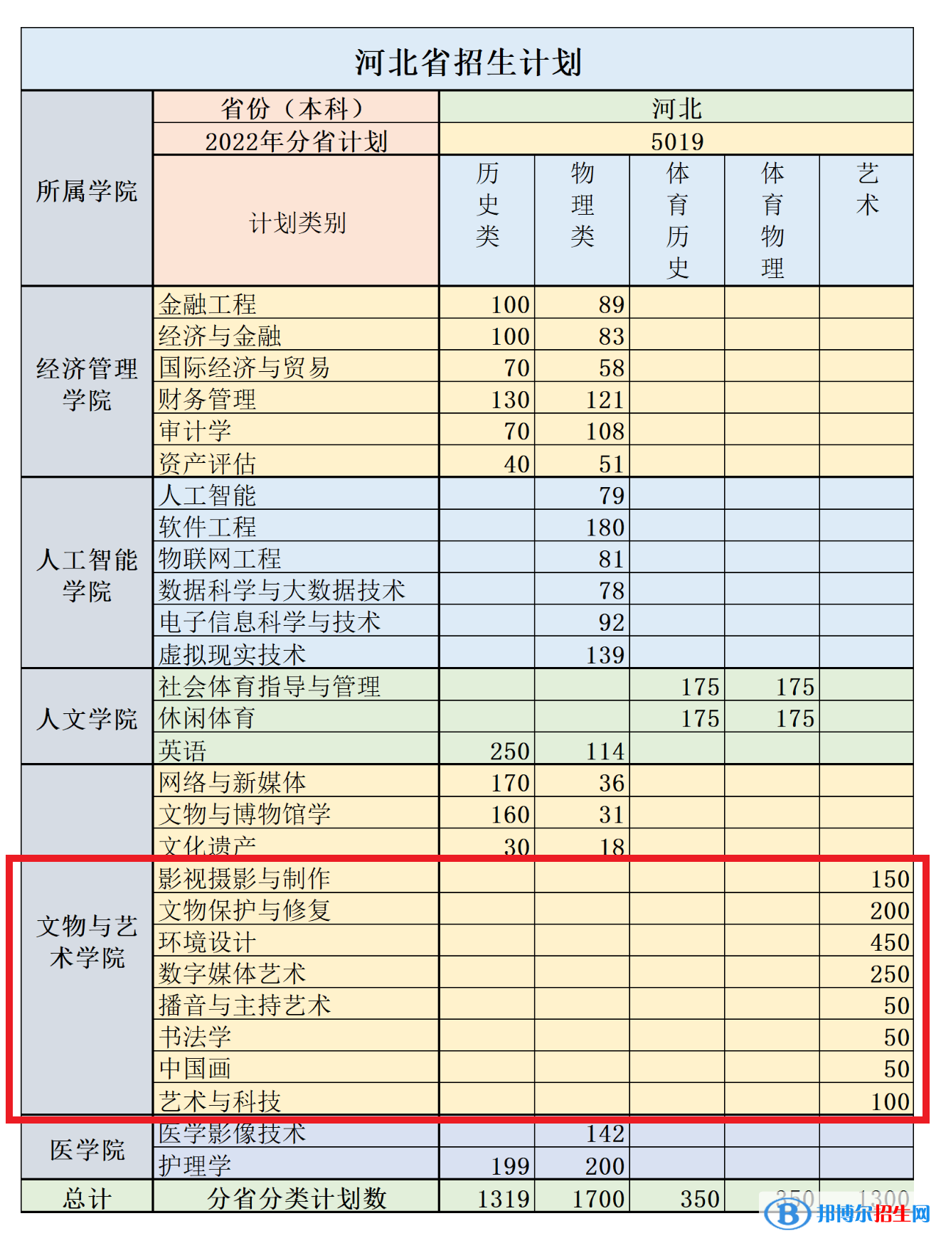 河北東方學院藝術類專業(yè)有哪些？