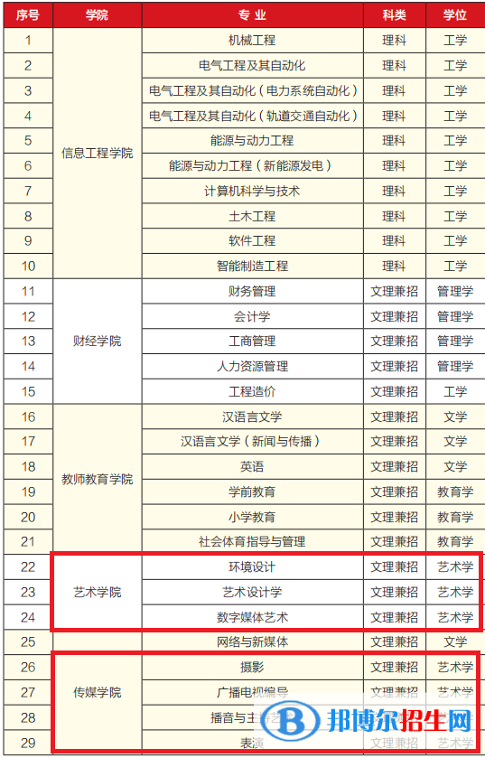 銀川科技學院藝術類專業(yè)有哪些？