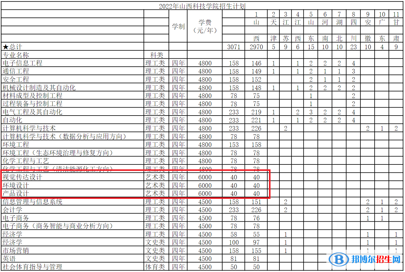 山西科技學(xué)院藝術(shù)類專業(yè)有哪些？