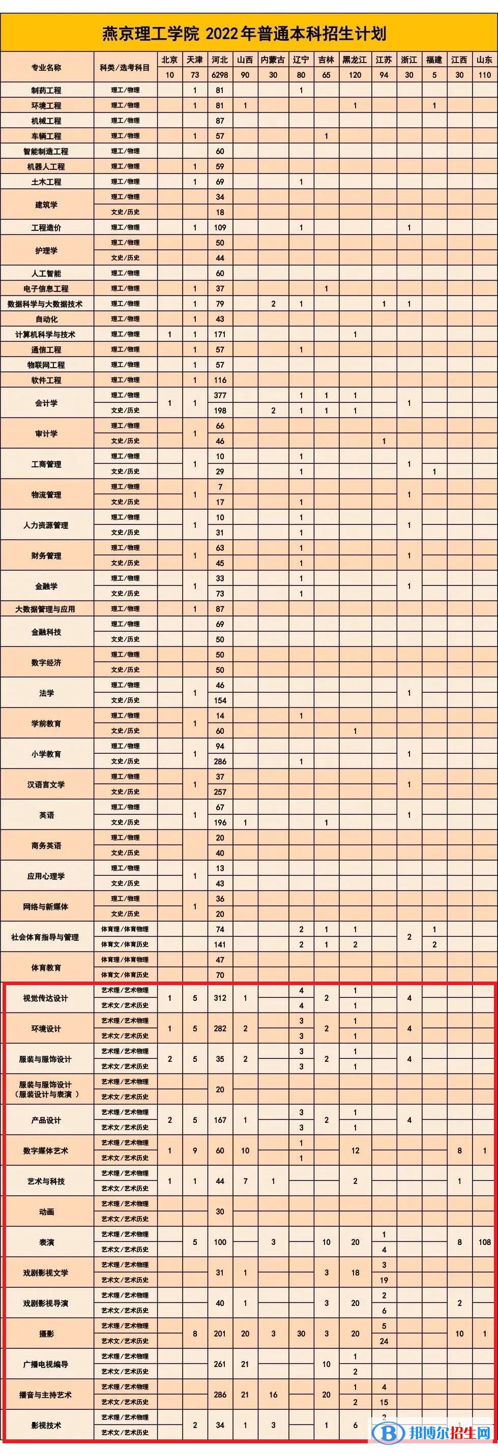 燕京理工學(xué)院藝術(shù)類專業(yè)有哪些？