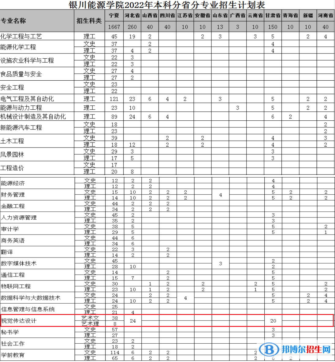銀川能源學院藝術類專業(yè)有哪些？