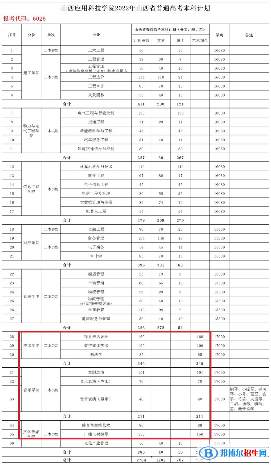 山西應用科技學院藝術(shù)類專業(yè)有哪些？