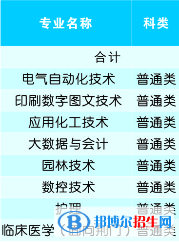 荊楚理工學(xué)院開設(shè)哪些專業(yè)，荊楚理工學(xué)院招生專業(yè)名單匯總-2023參考