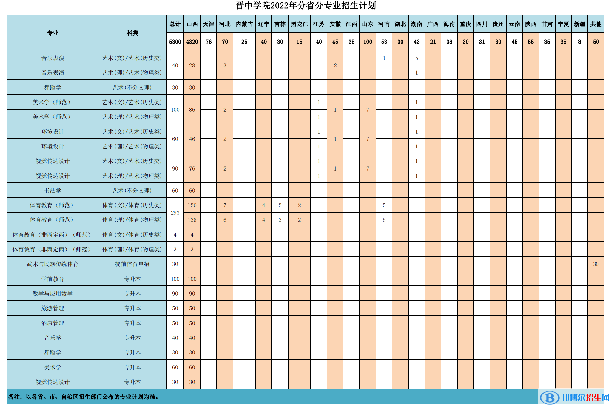 晉中學(xué)院開設(shè)哪些專業(yè)，晉中學(xué)院招生專業(yè)名單匯總-2023參考