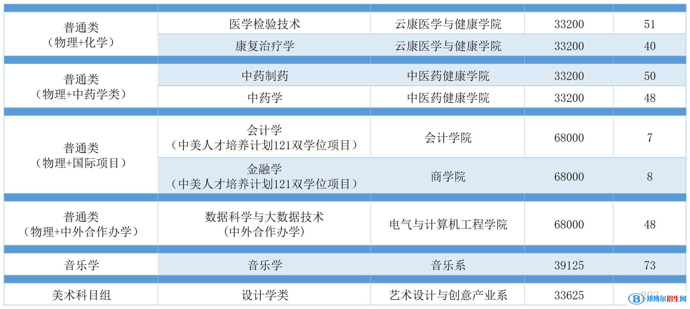 廣州南方學(xué)院開設(shè)哪些專業(yè)，廣州南方學(xué)院招生專業(yè)名單匯總-2023參考