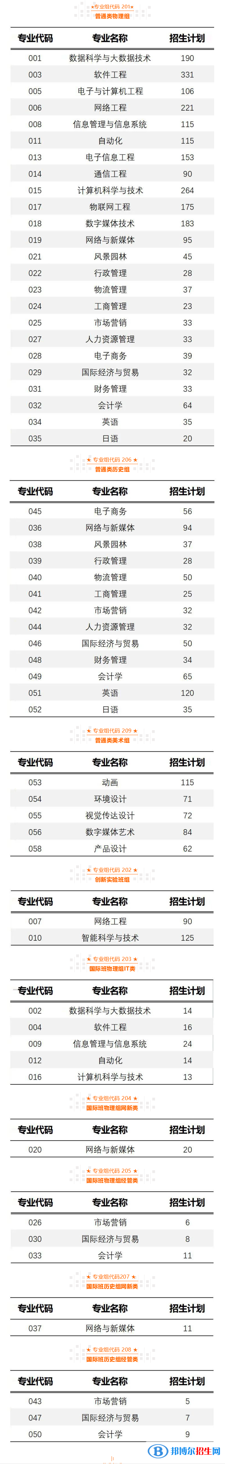 廣州軟件學(xué)院開設(shè)哪些專業(yè)，廣州軟件學(xué)院招生專業(yè)名單匯總-2023參考