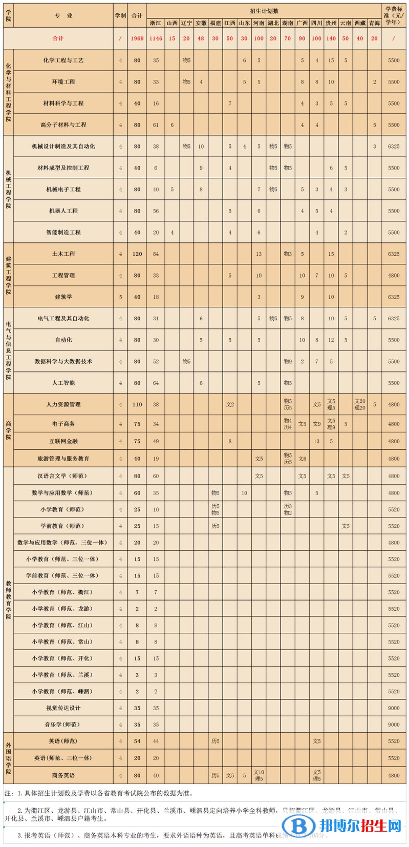 衢州學(xué)院開(kāi)設(shè)哪些專業(yè)，衢州學(xué)院招生專業(yè)名單匯總-2023參考