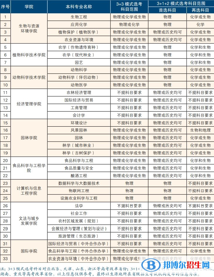 北京農(nóng)學(xué)院開設(shè)哪些專業(yè)，北京農(nóng)學(xué)院招生專業(yè)名單匯總-2023參考